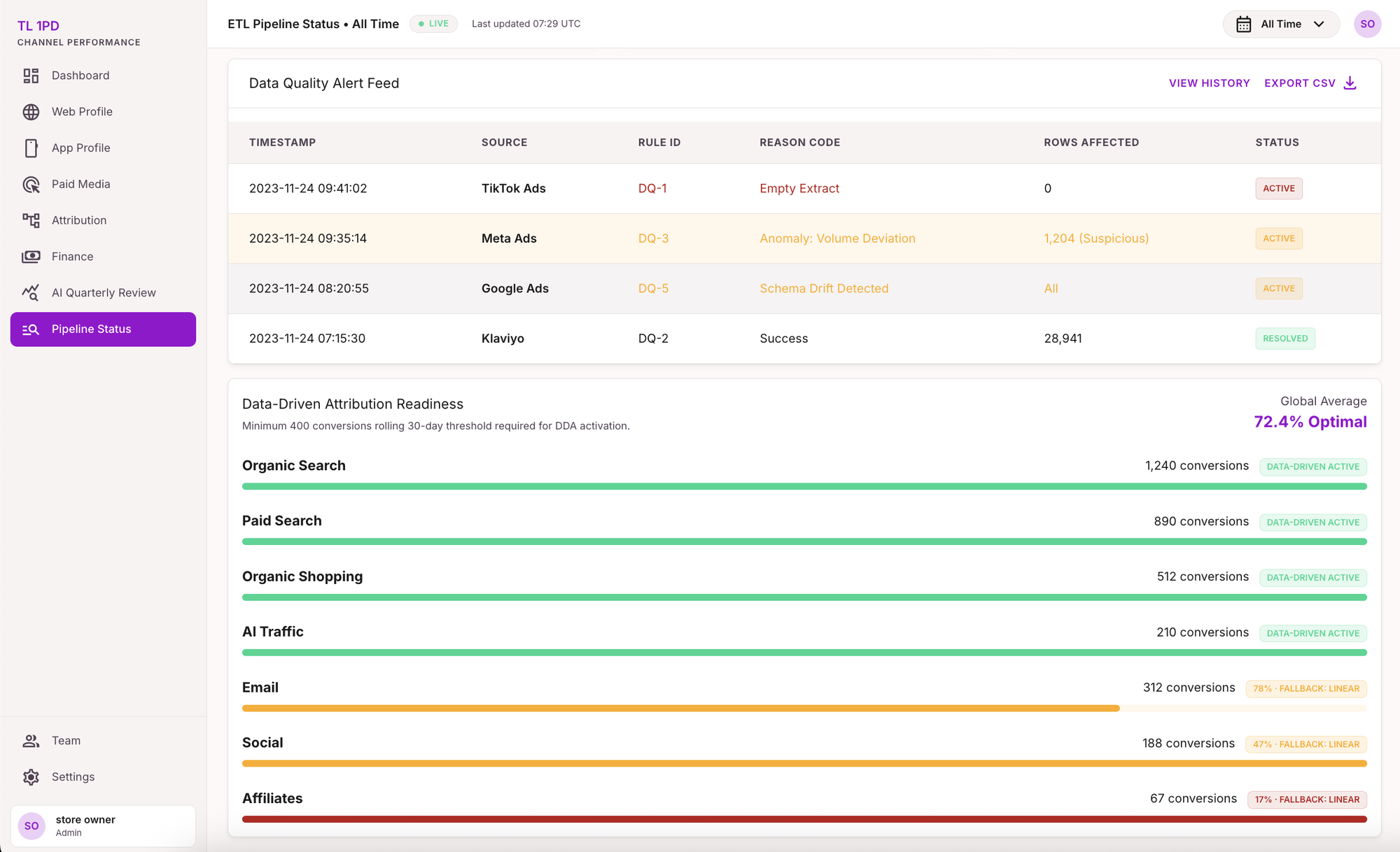 Jupiter pipeline status dashboard showing data quality alerts and attribution readiness